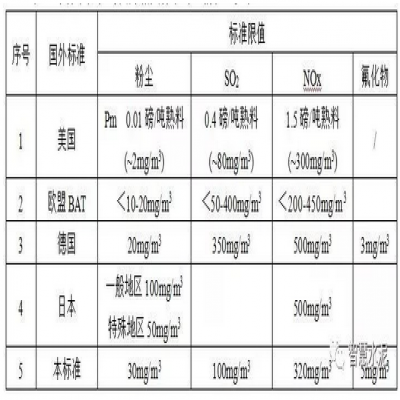 干貨｜水泥工業(yè)污染控制技術(shù)分析