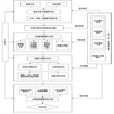 生態(tài)環(huán)境部：《規(guī)劃環(huán)境影響評(píng)價(jià)技術(shù)導(dǎo)則 總綱（征求意見(jiàn)稿）》