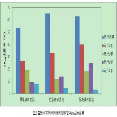 給水深度處理工藝中活性炭選用、失效判定及運行管理