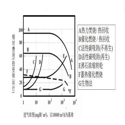 【環(huán)保智庫(kù)】廢氣處理9大工藝、適用范圍、成本控制