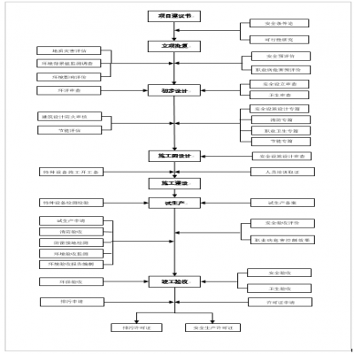 建設(shè)項目環(huán)保、安全、職業(yè)衛(wèi)生“三同時”流程圖