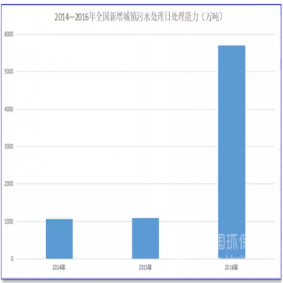 1500億！農(nóng)村污水處理的“錢(qián)景”已經(jīng)很明朗