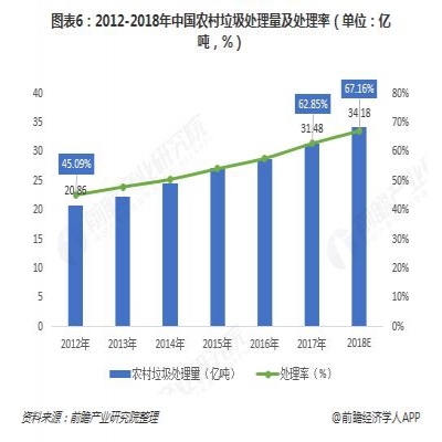 2018年農(nóng)村垃圾行業(yè)市場現(xiàn)狀與發(fā)展前景分析 多因素驅(qū)動對農(nóng)村垃圾的治理