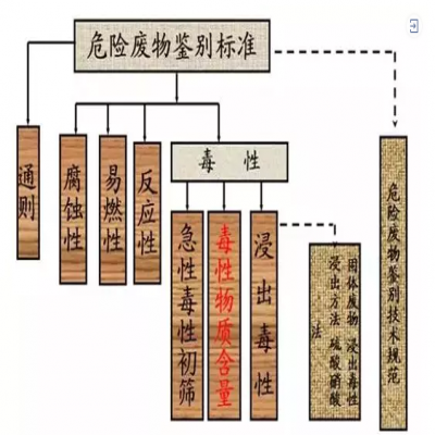 危廢：外行和專家的差別！