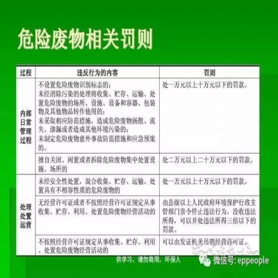 最新危廢常見違法行為及對策！50條